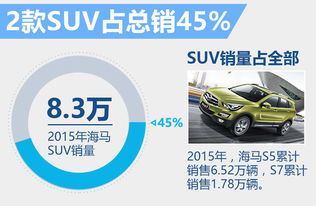 海马汽车2015营收增8 SUV销量最高涨8成
