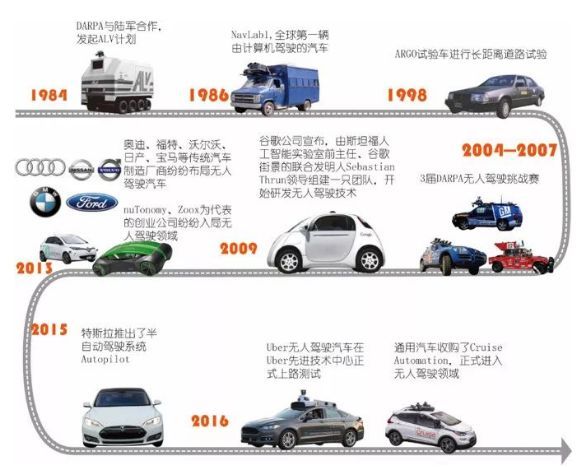 报告 | 从20世纪70年代至今,自动驾驶汽车的发展经历了哪些历史性的变革?